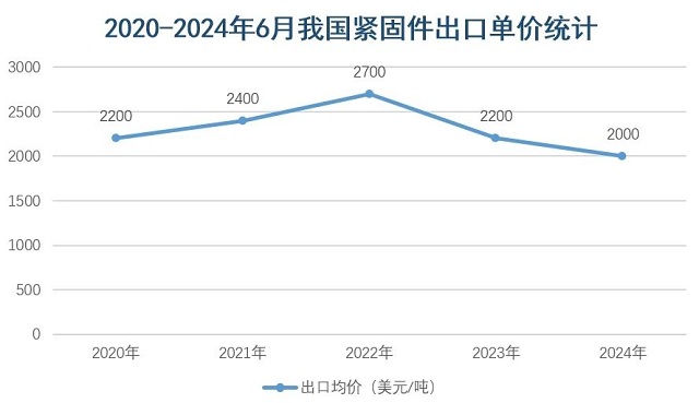 中國五礦化工進出口商會發??024??-6月我國緊固件出口數據統計3.jpg