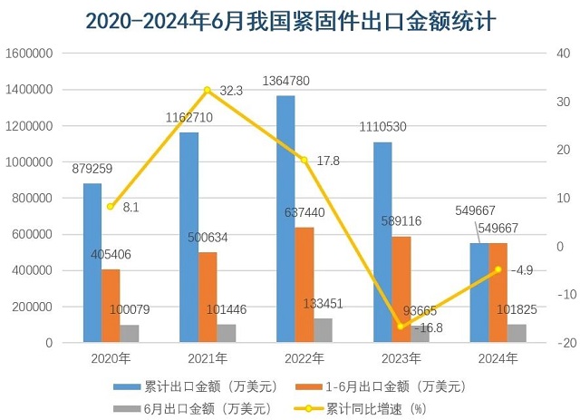 中國五礦化工進出口商會發??024??-6月我國緊固件出口數據統計2.jpg